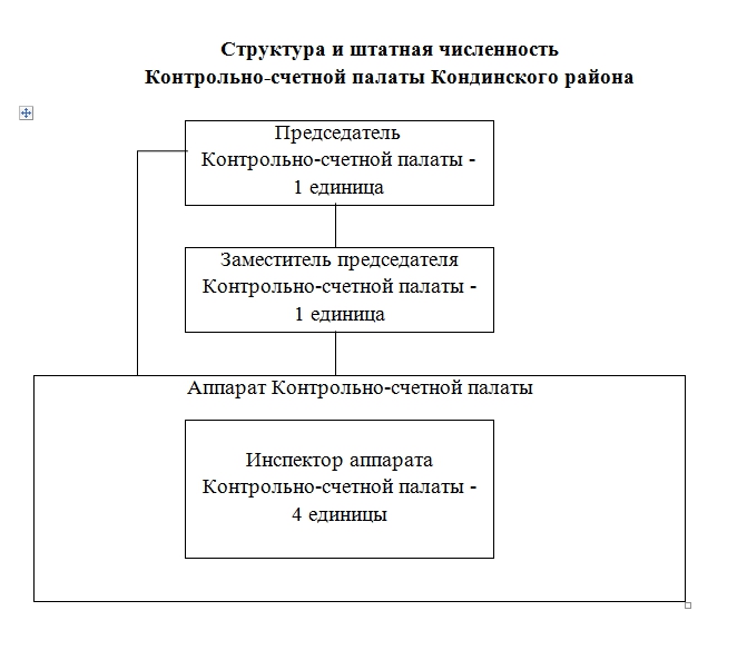 Структура счетной палаты рф схема